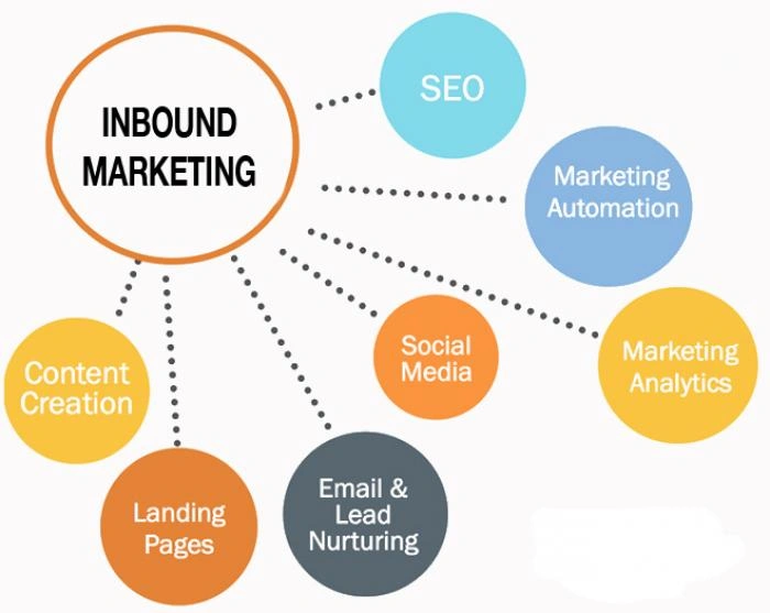 Inbound marketing content marketing email Maroc